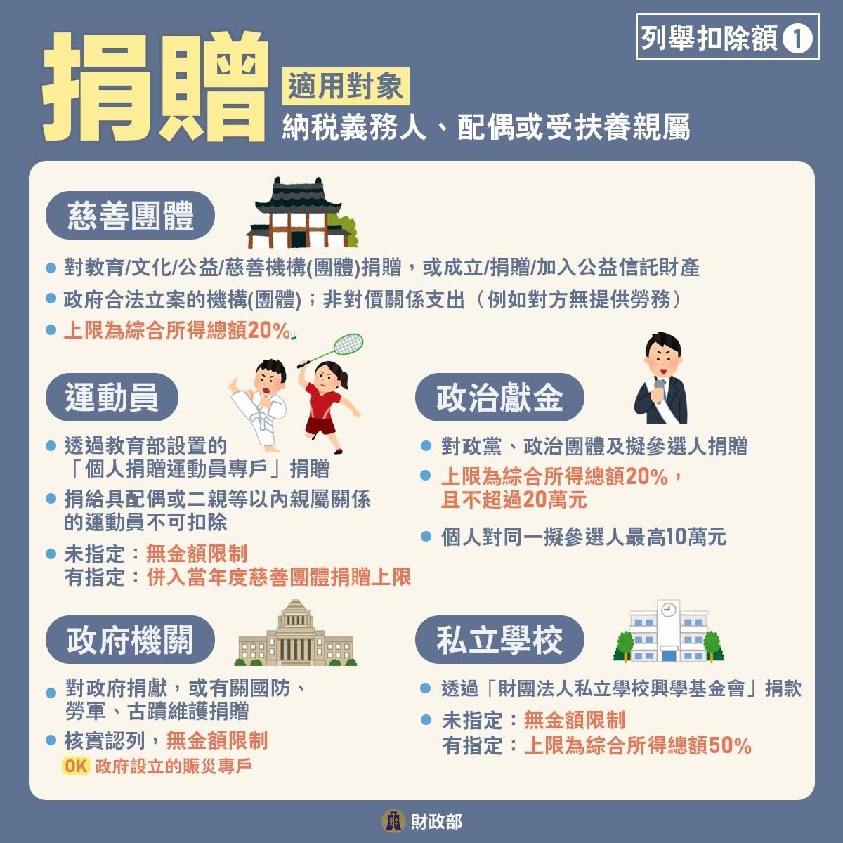 捐贈扣除額