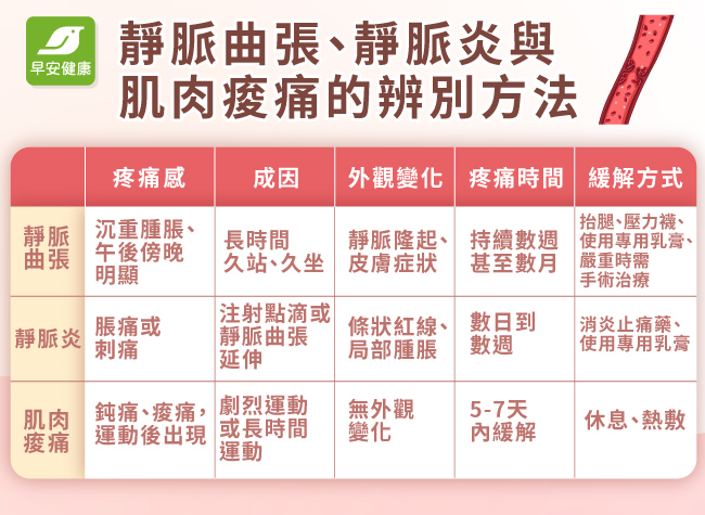 靜脈曲張、靜脈炎、肌肉痠痛的辨別方法
