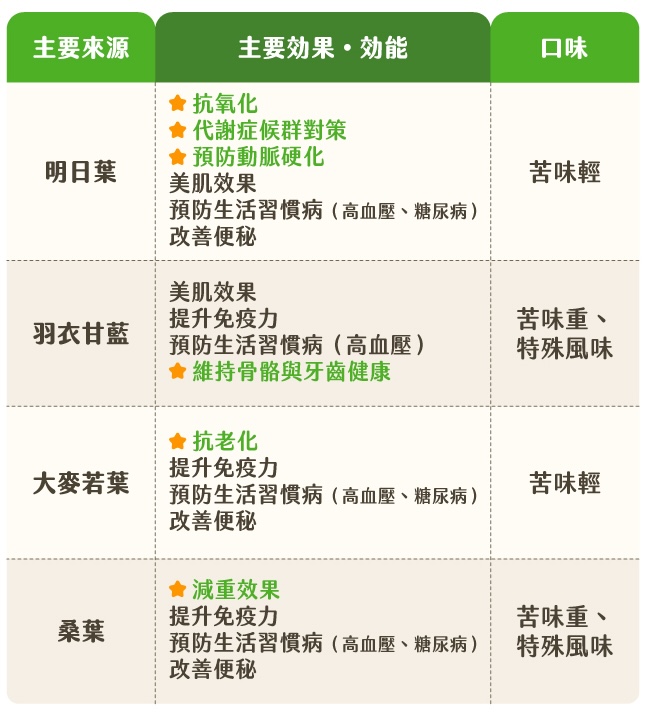明日葉含有更多的維生素E、菸鹼酸與鉀，因此在「美容、代謝促進、調節水分」方面，擁有更均衡且強效的營養組合。