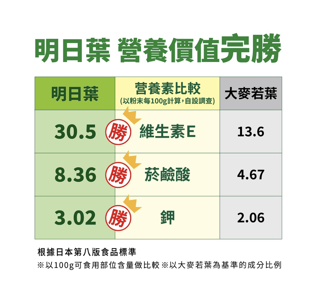 明日葉營養價值比大麥若葉高