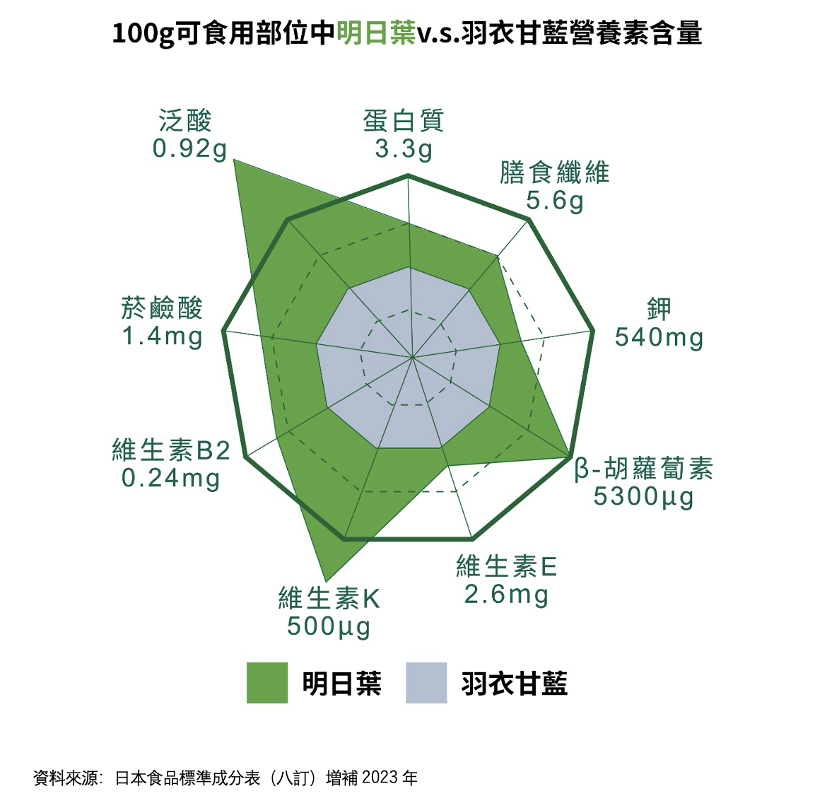明日葉以及羽衣甘藍營養成分解析