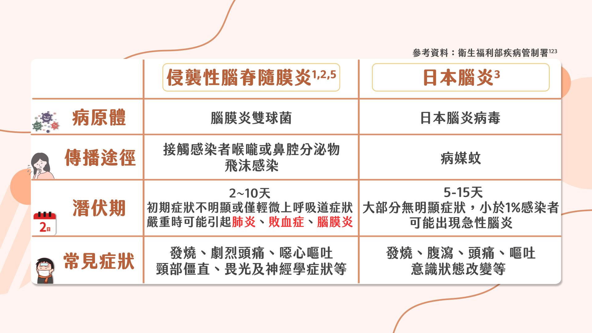 日本腦炎、侵襲性腦脊髓膜炎有何不同? 兩種的病原體及傳播方式不盡相同,日本腦炎是因為病媒蚊帶來病毒感染引起的腦炎3,侵襲性腦脊髓膜炎是腦膜炎雙球菌經由飛沫等感染引起的腦膜炎1,兩者症狀也各有不同,侵襲性腦脊髓膜炎潛伏期約2到10天,初期可能會有上呼吸道感染症狀,但重點是病情進展很迅速,嚴重時可能引起肺炎、敗血症、腦膜炎,且可能會危及生命,需要及早發現和治療2