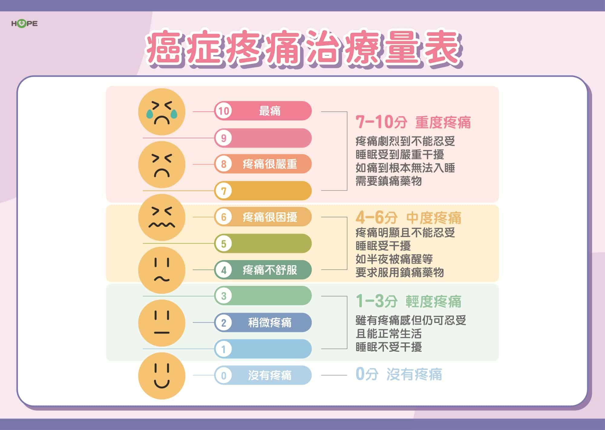 癌症希望基金會_癌症疼痛控制02