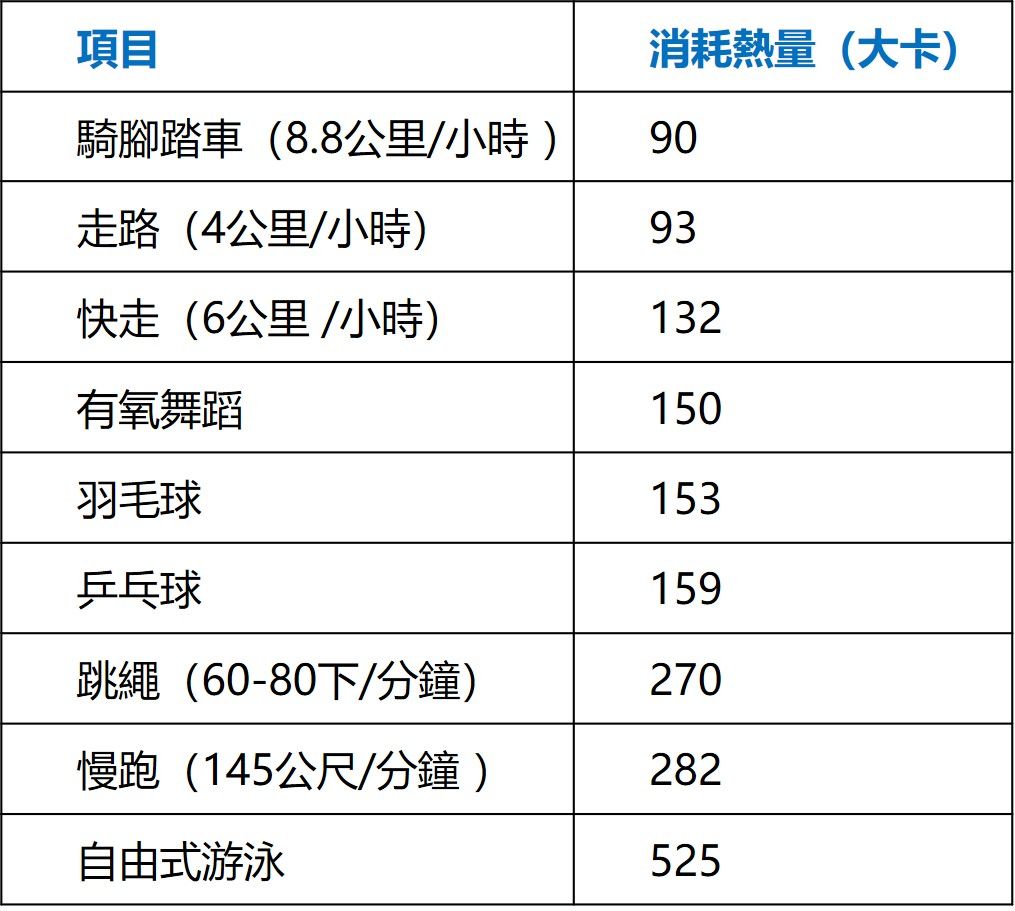 常見運動校號熱量表