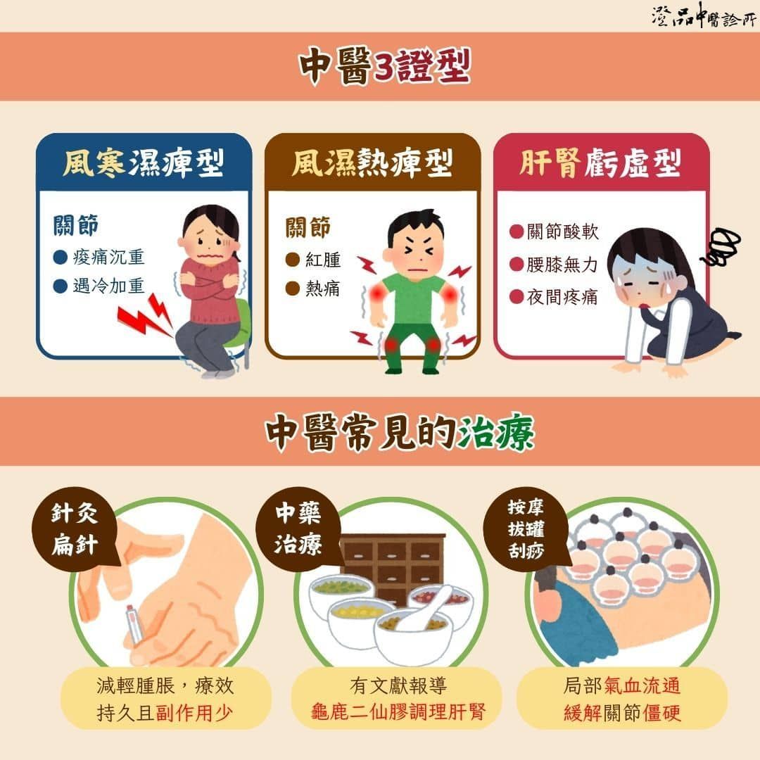 澄品_顏孟章_雨天一來退化性關節炎就來找碴