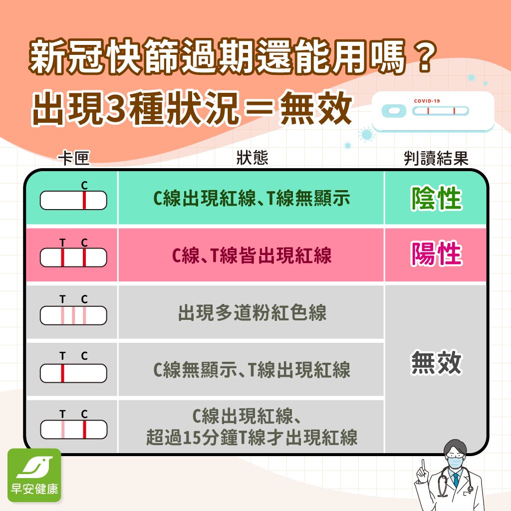 新冠快篩哪裡買？3招判斷快篩過期準確性，常見問題一次看