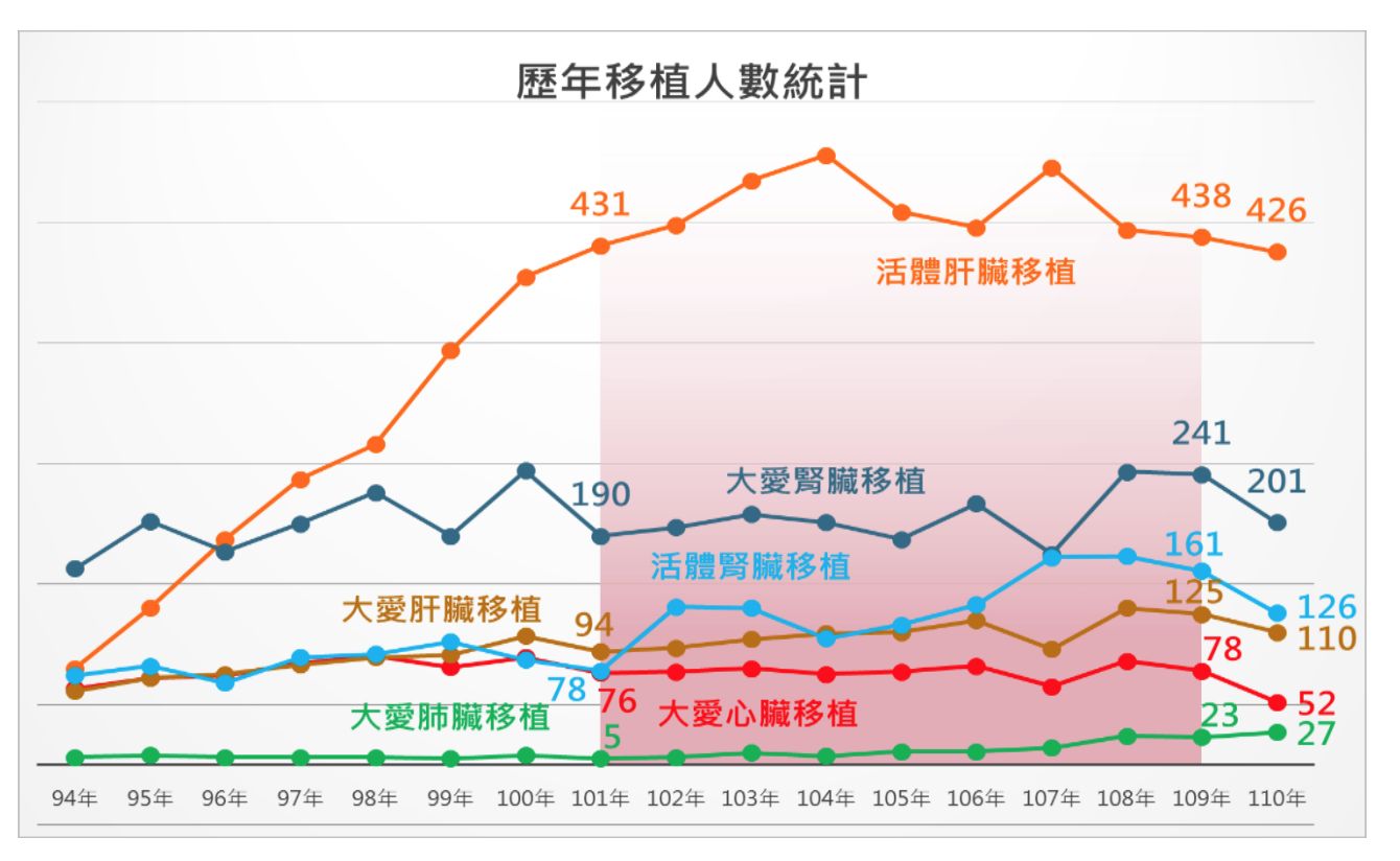 2005到2021年活體及大愛器官移植統計（資料來源：健保署）