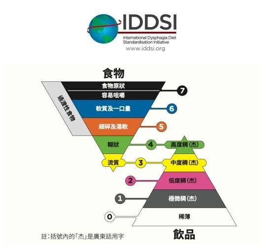 國際吞嚥障礙飲食標準(IDDSI)