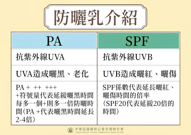 防曬乳介紹 圖/中華民國藥師公會全國聯合會