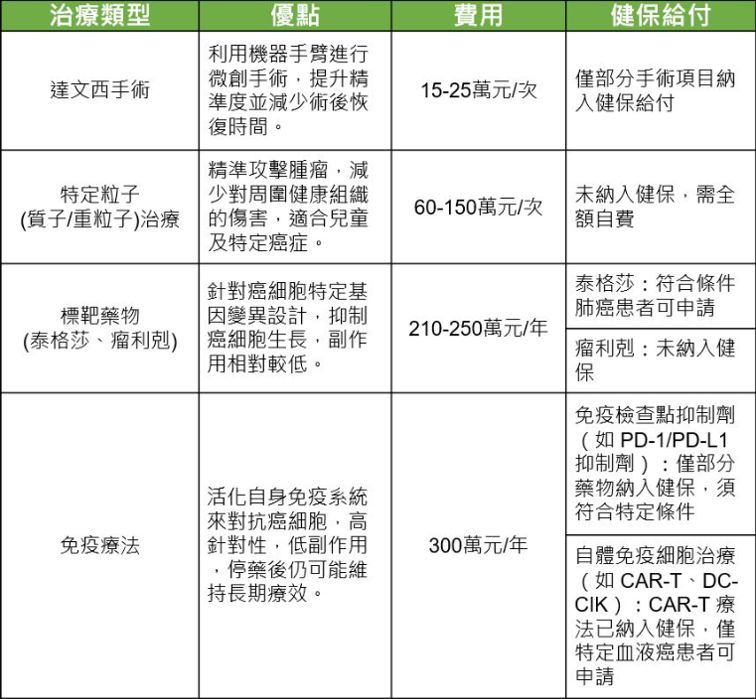 癌症治療方式比較表