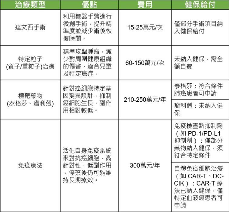 癌症治療比較表