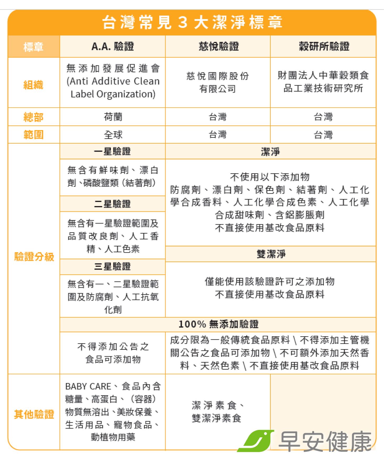 台灣常見3大潔淨標章比較表