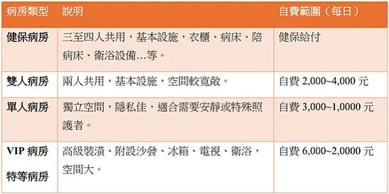 台灣常見病房選項