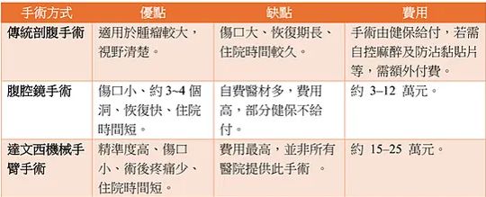 手術方式、優缺點及花費