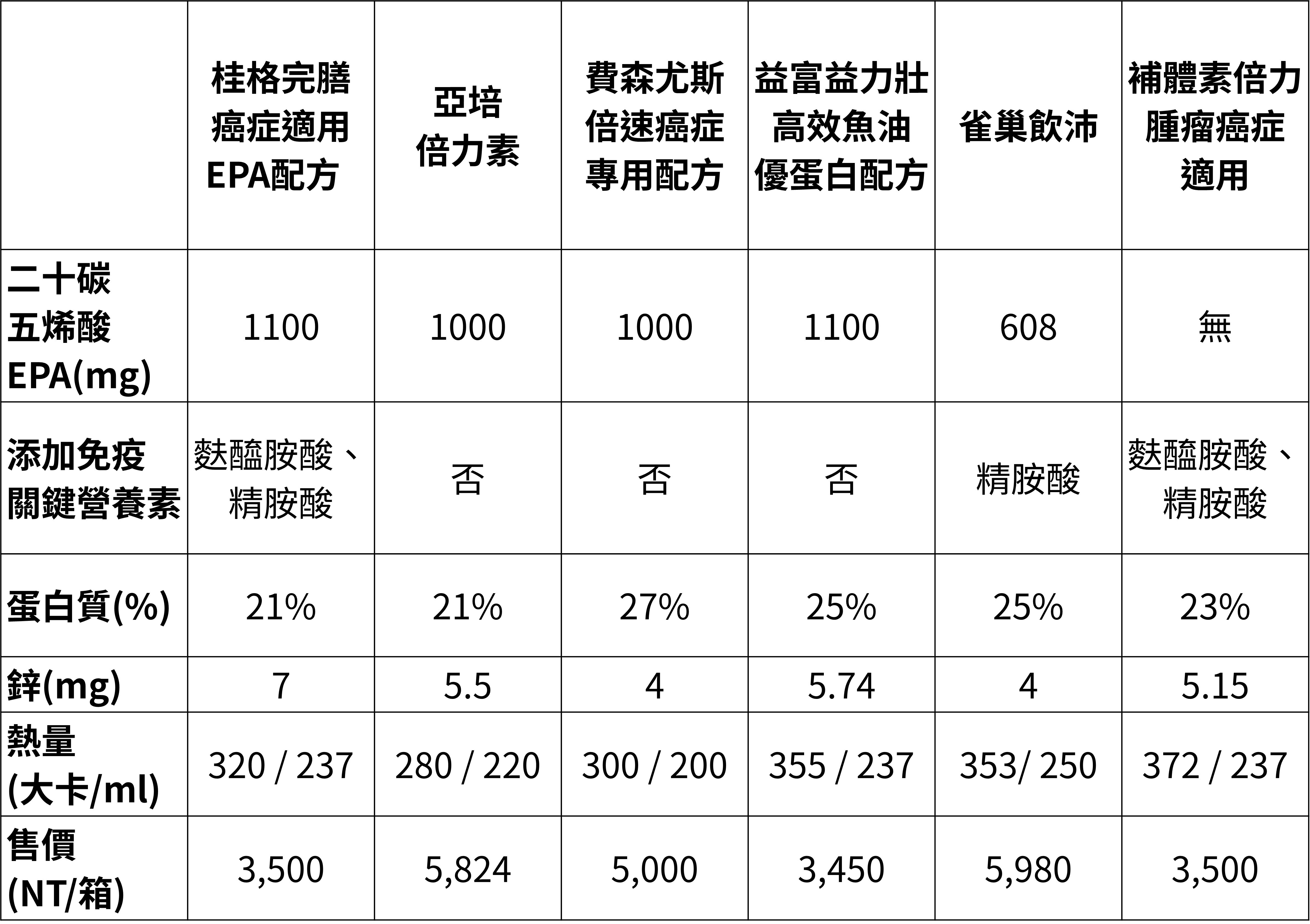 癌症營養品特色總覽：6種市售配方成分與營養設計整理