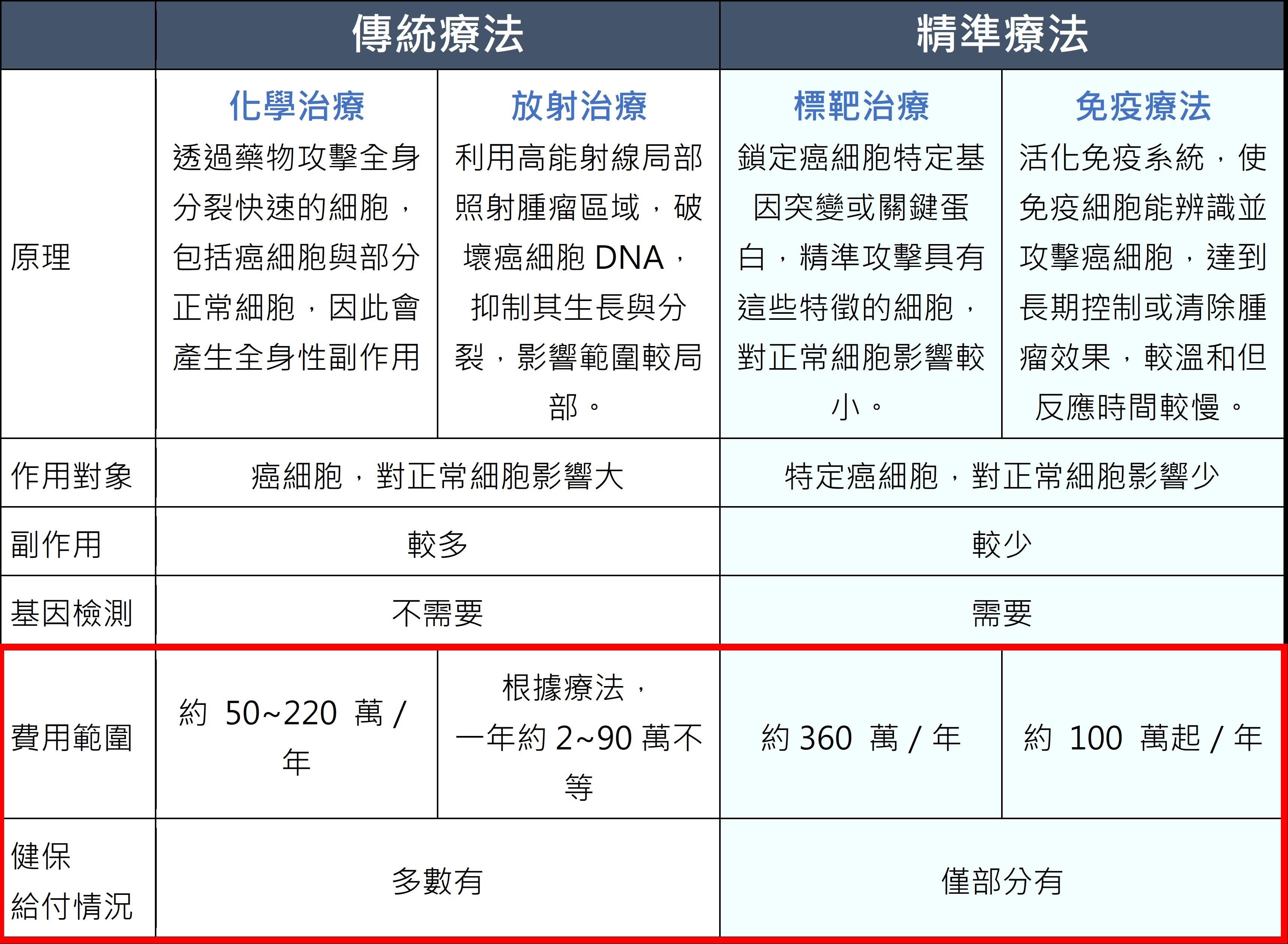 傳統療法精準療法比較