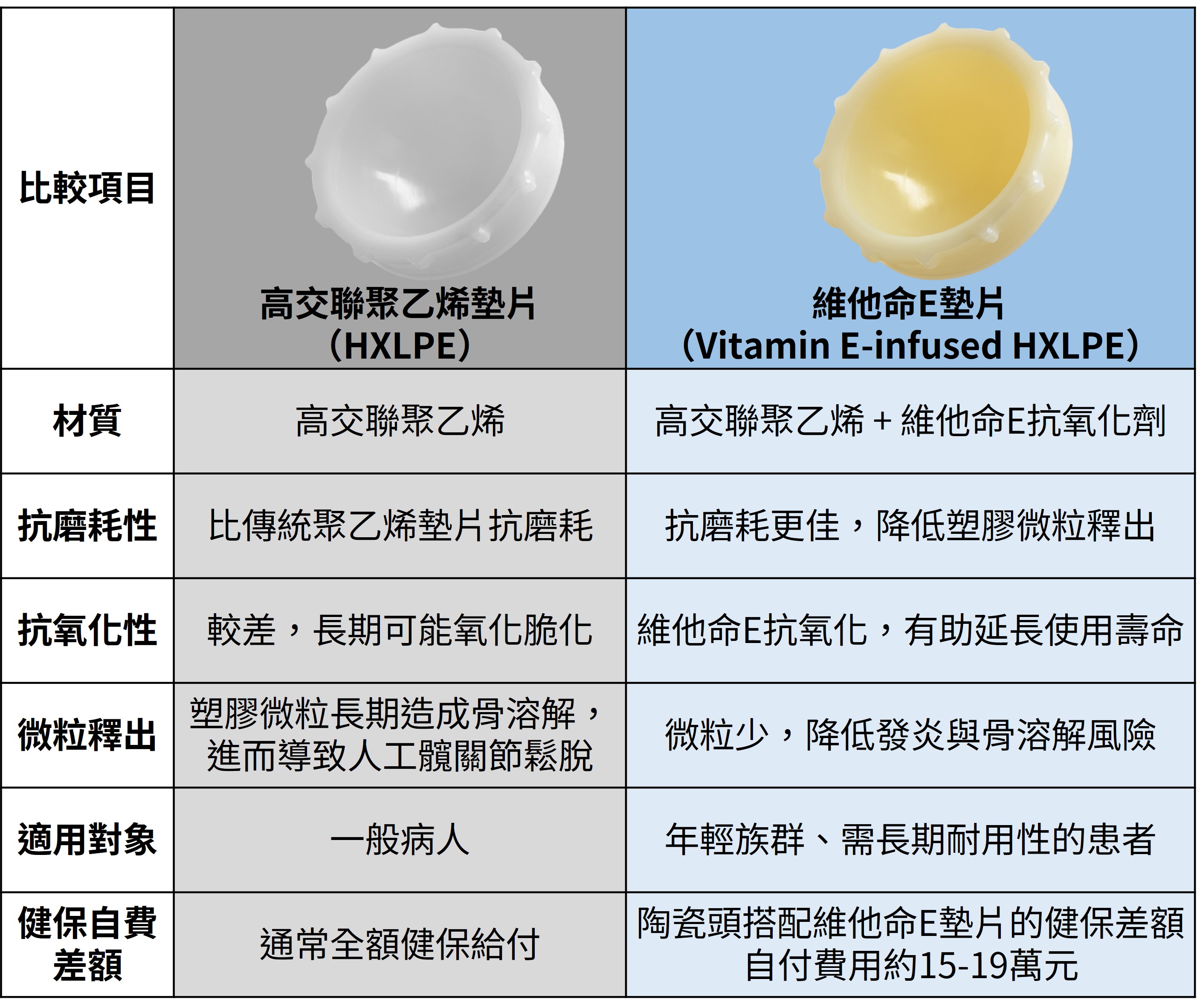 高交聯聚乙烯墊片VS維他命E墊片的特點比較