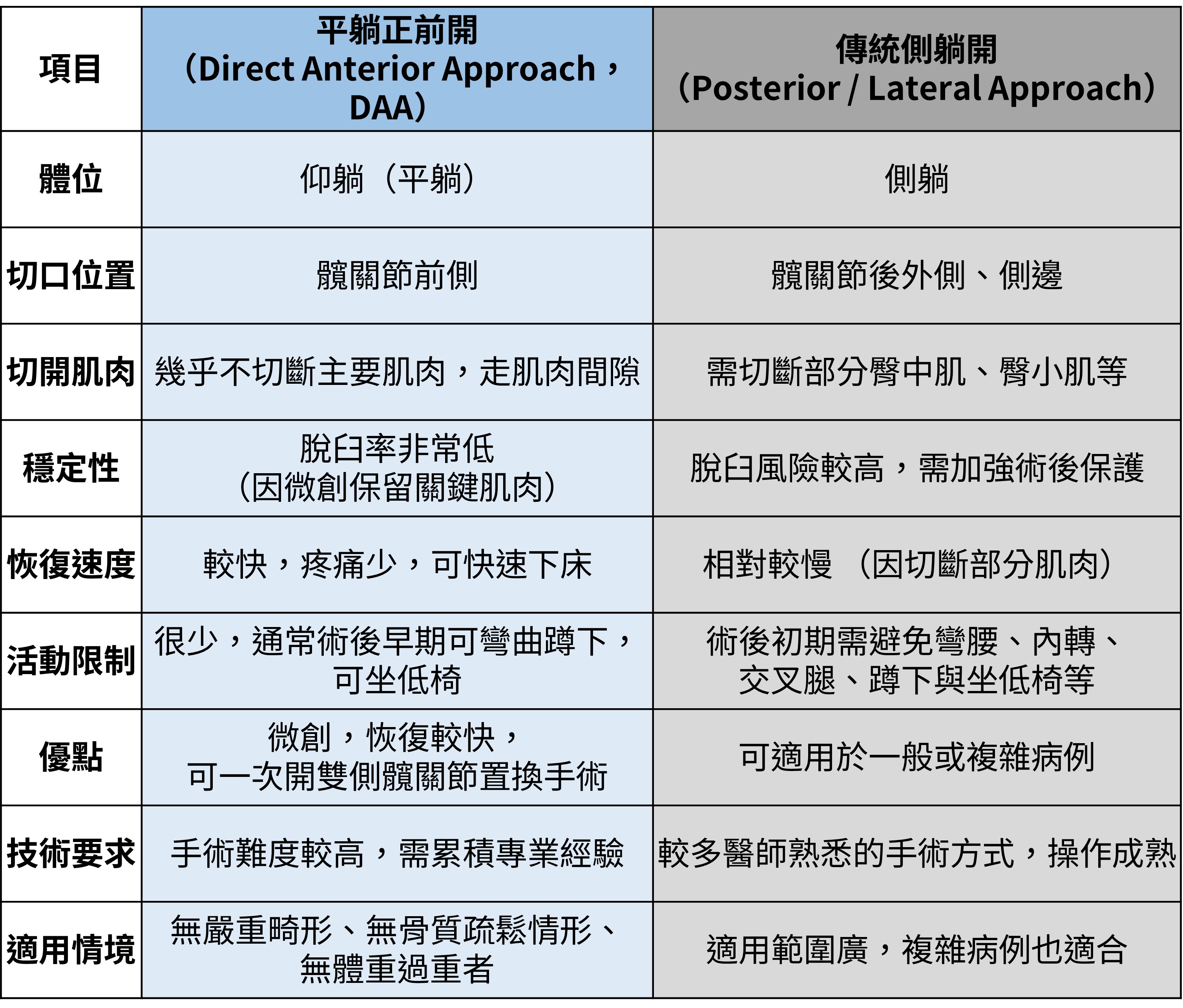 傳統側躺開VS平躺正前開的特點比較