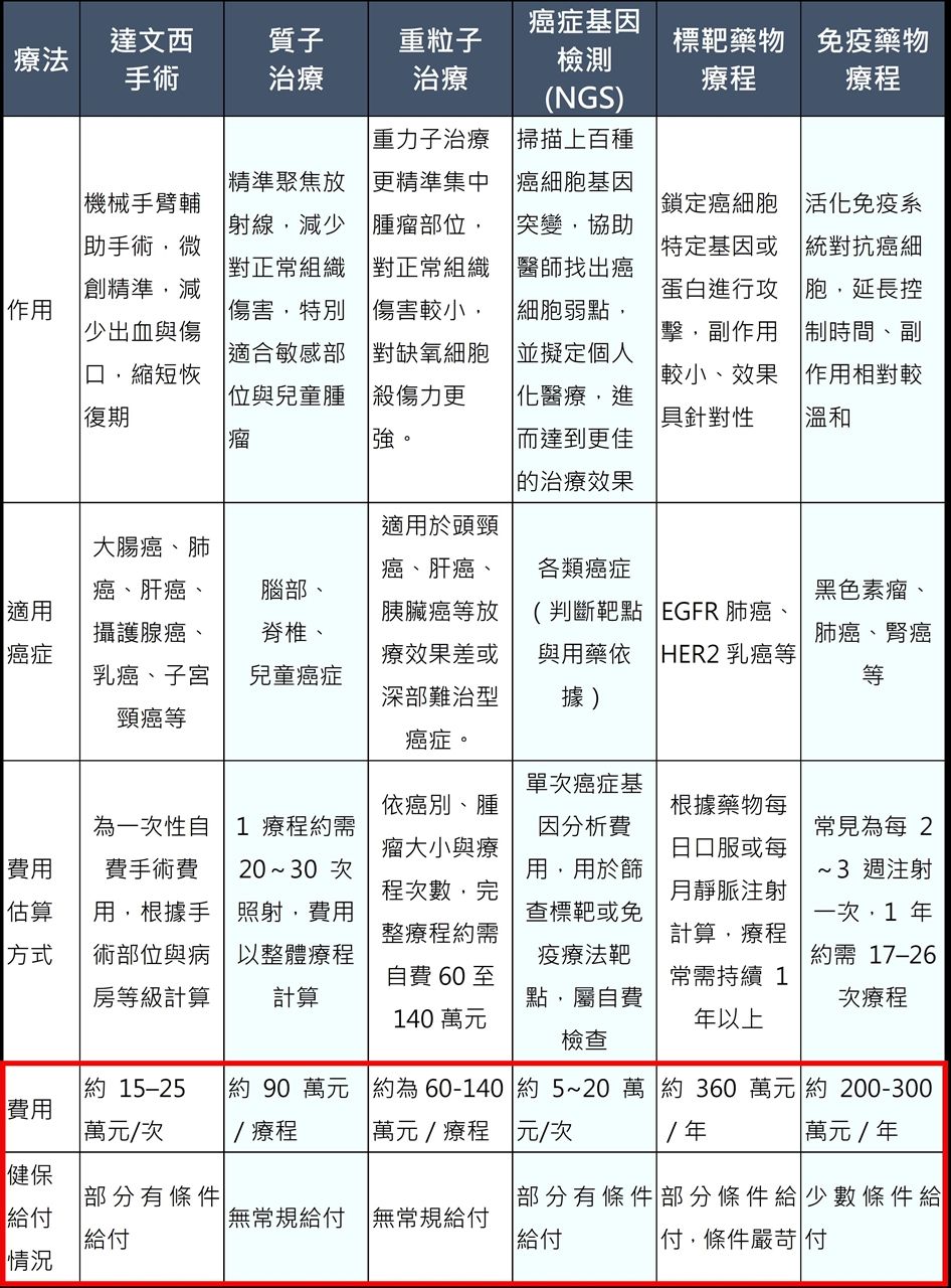精準療法
