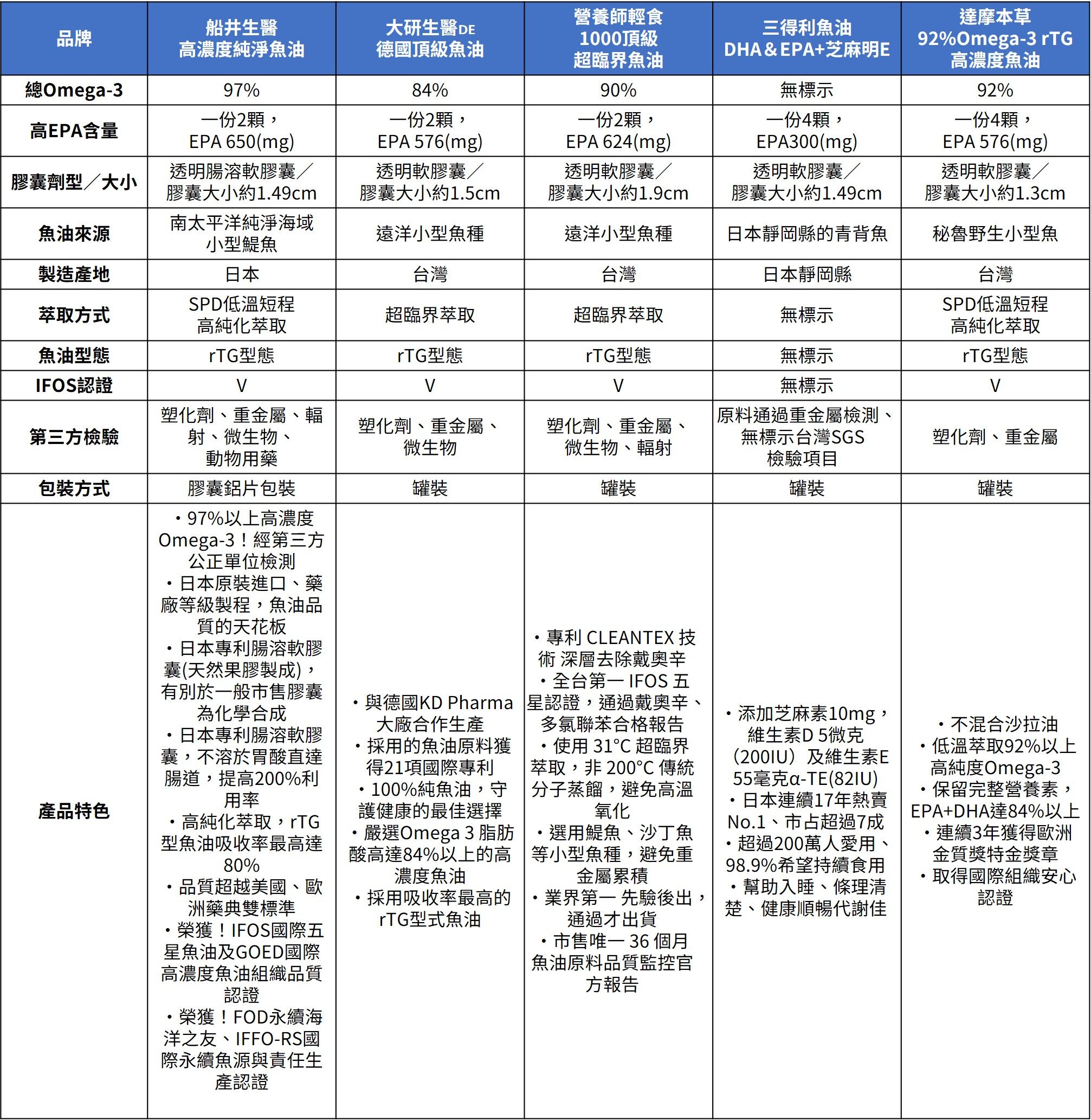 5大魚油品牌比較表
