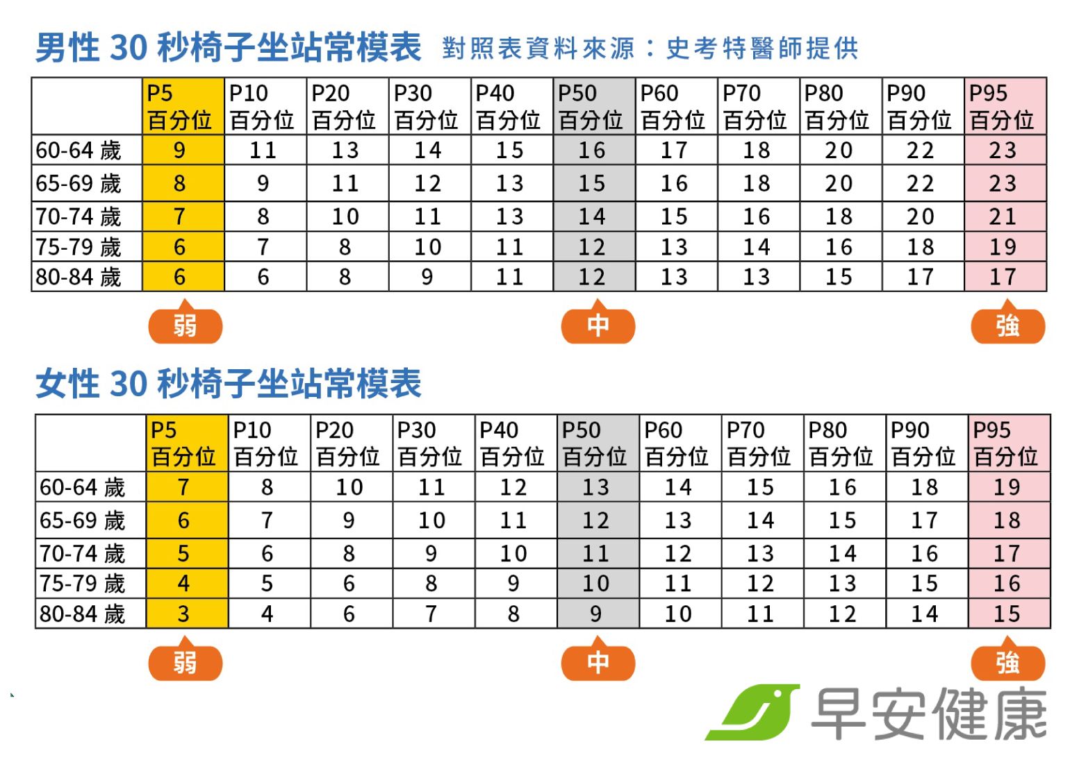 你的下半身肌力排名是第幾位？