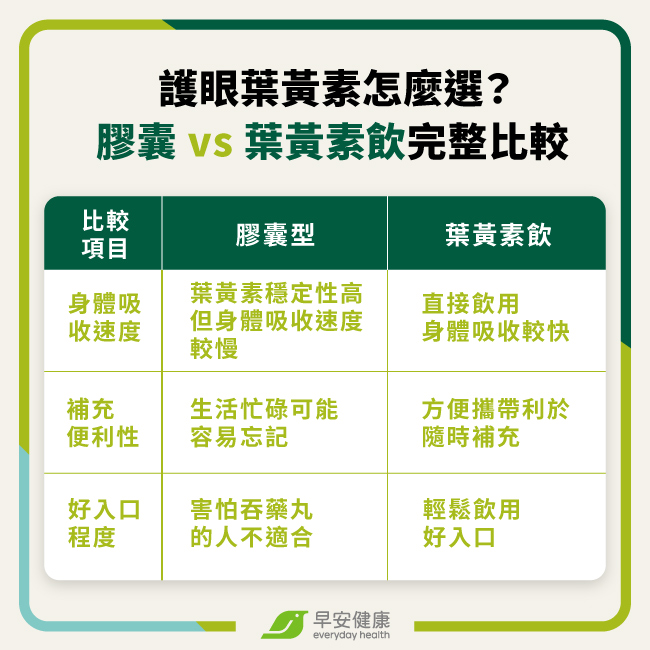 護眼葉黃素怎麼選?膠囊 vs 葉黃素飲完整比較