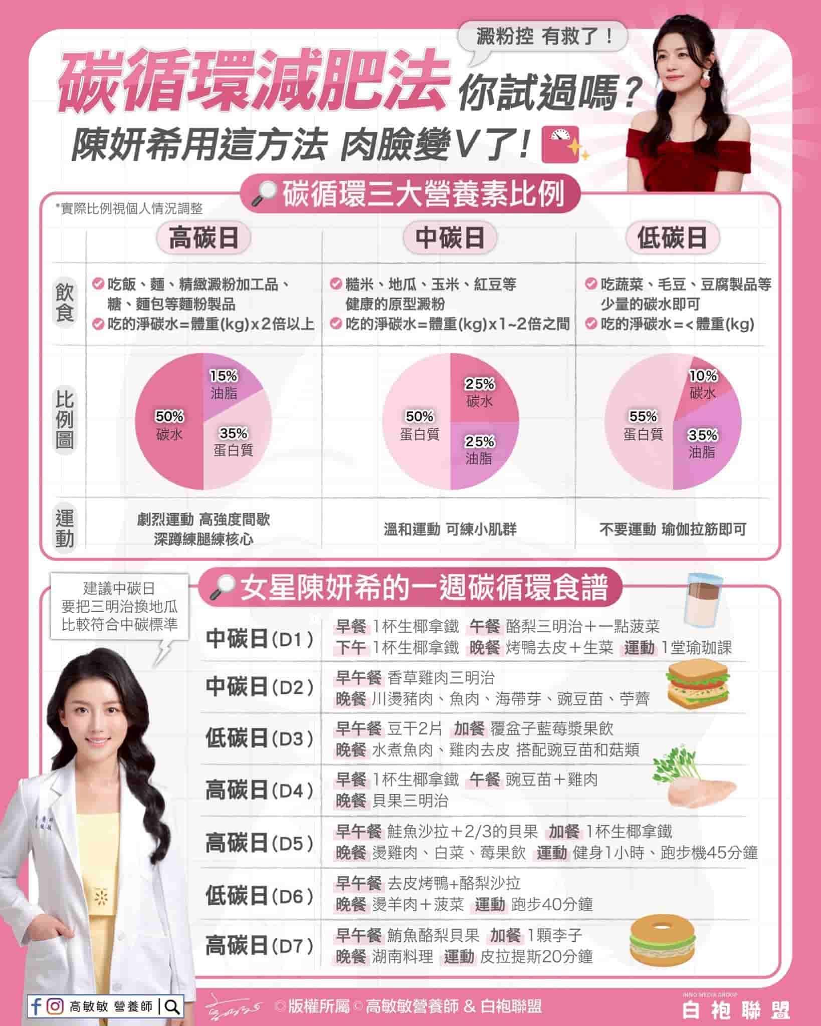 高敏敏營養師_碳水循環