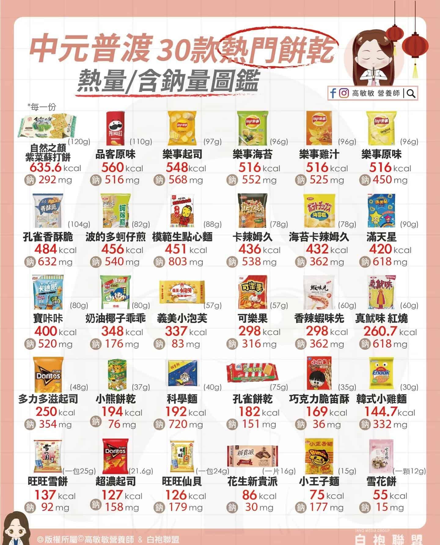 高敏敏營養師_普渡零食圖鑑