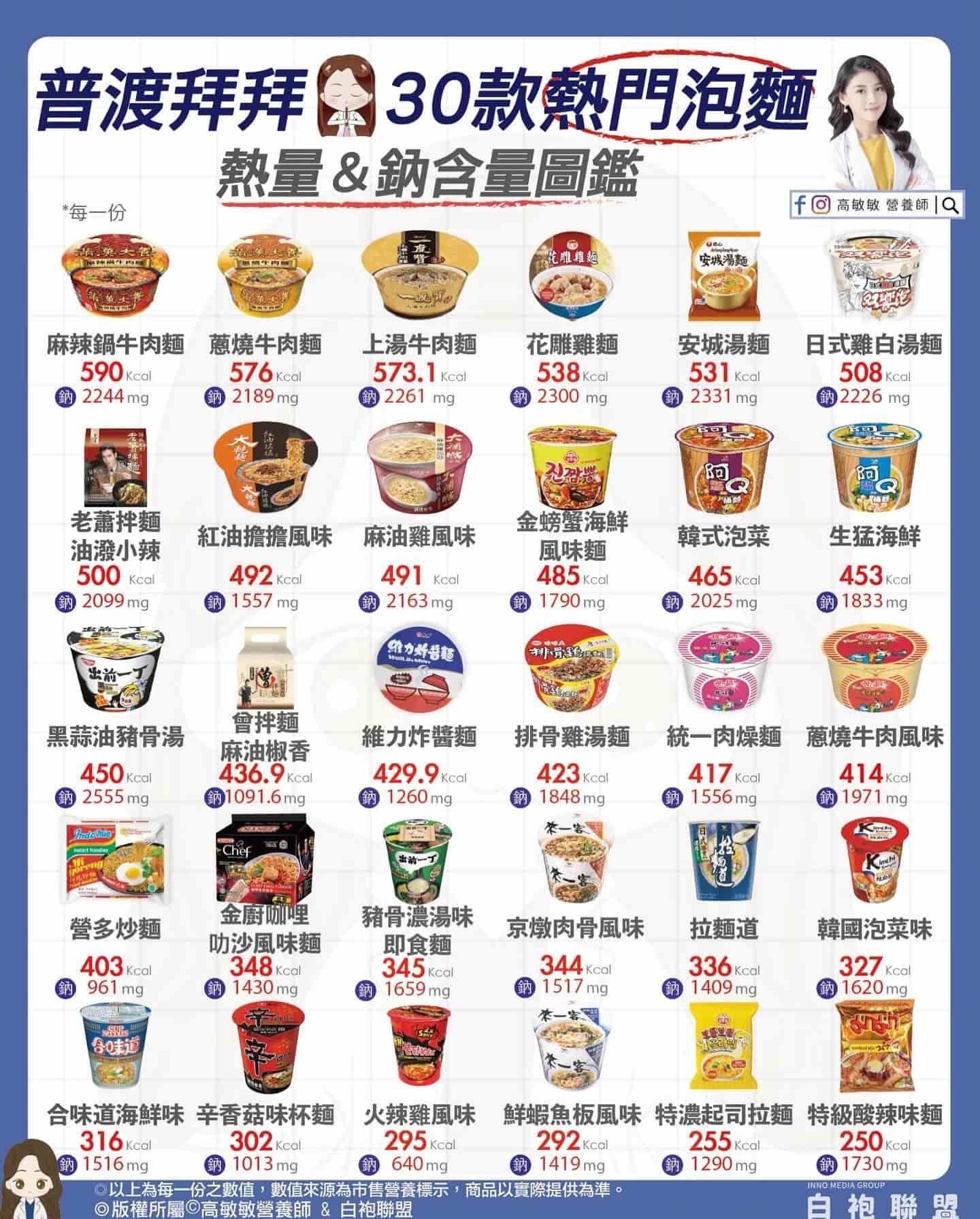 高敏敏營養師_普渡熱門泡麵圖鑑