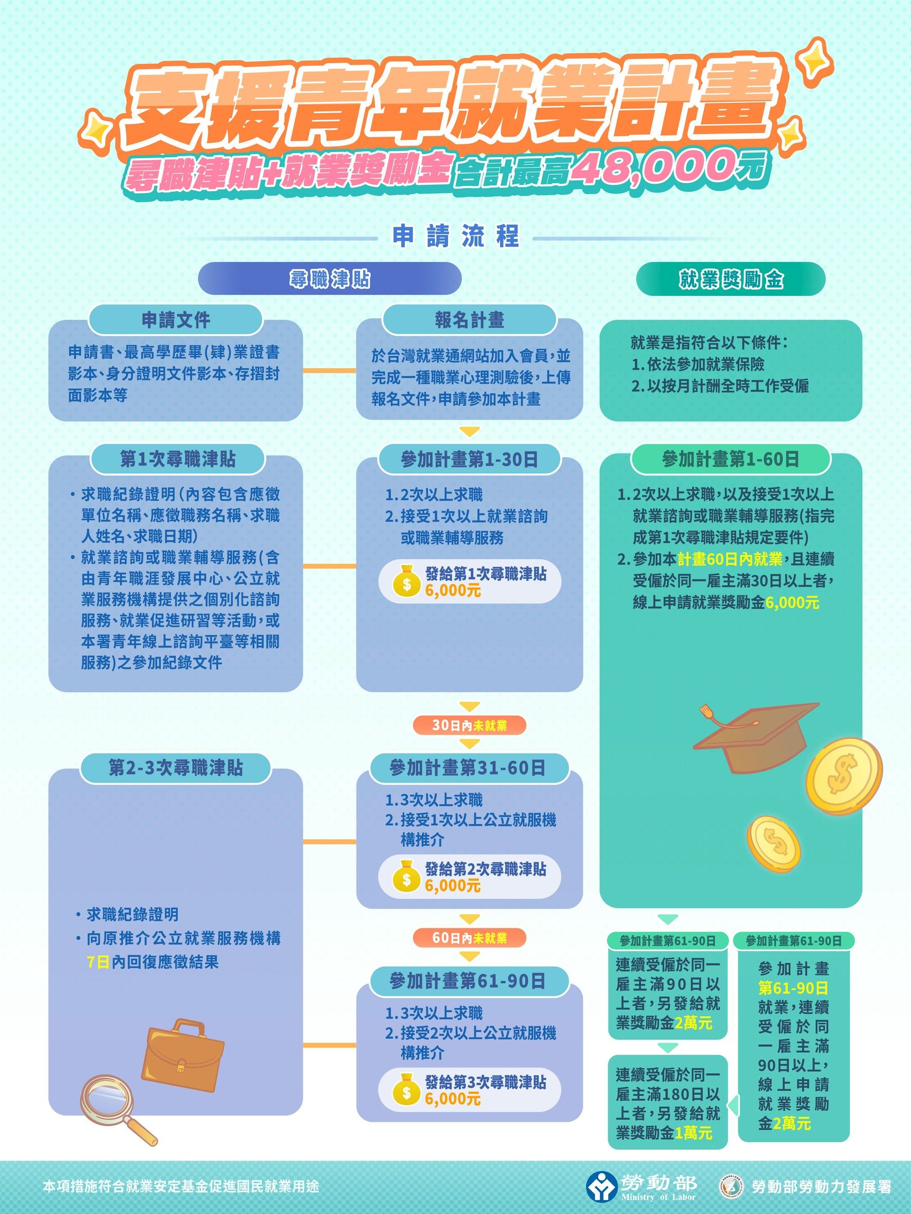 支援青年就業計畫2