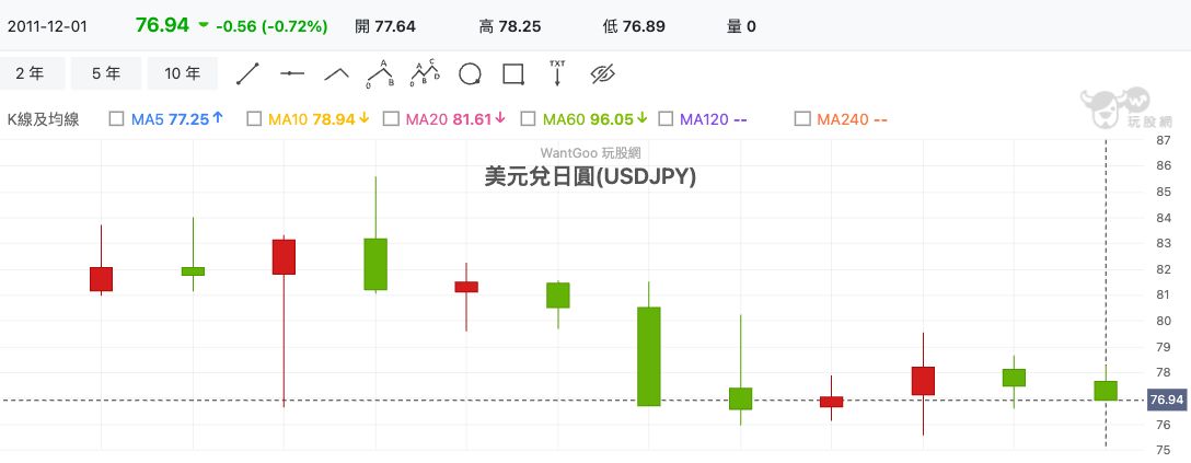 美元兌日圓（USDJPY） 技術分析