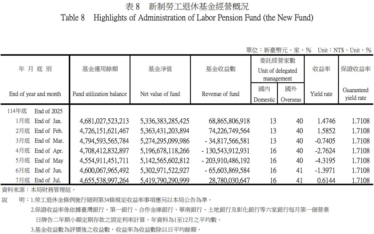 新制勞工退休基金經營概況