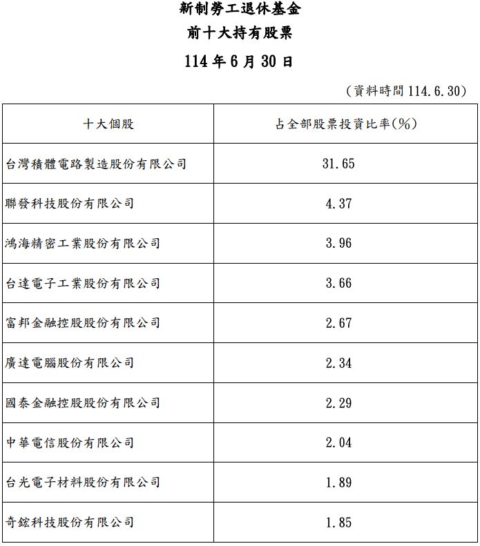 新制勞工退休基金持股概況