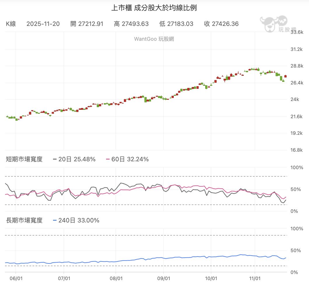 上市櫃 成分股大於均線比例