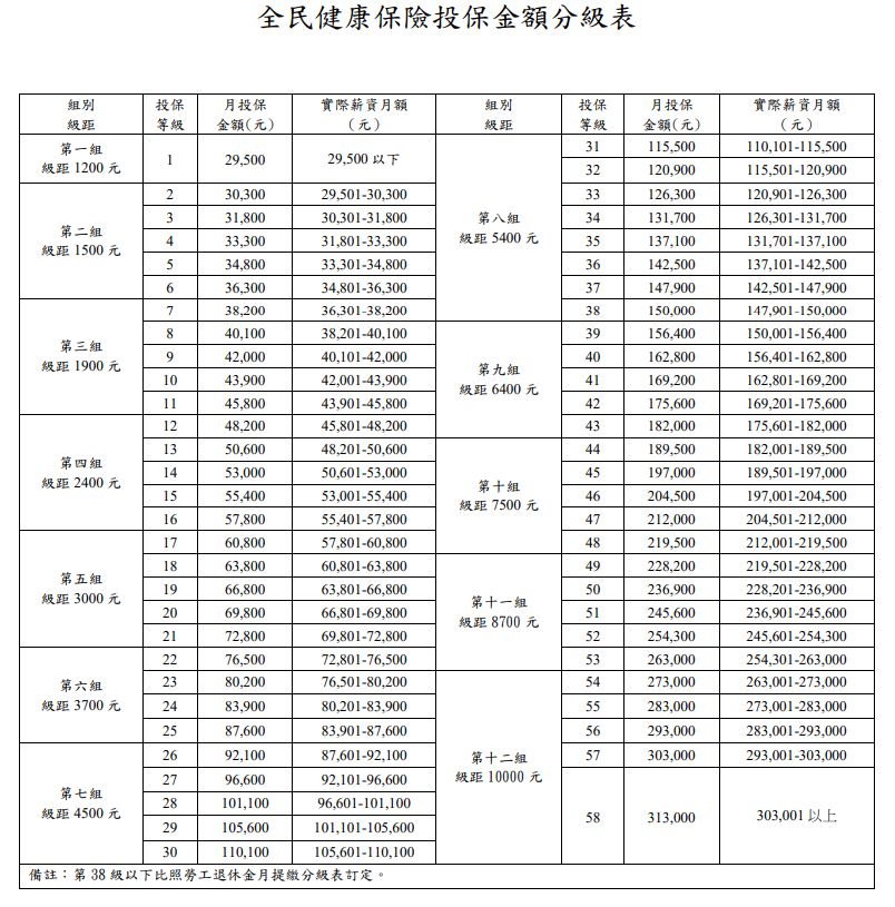 2026健保投保金額分級表