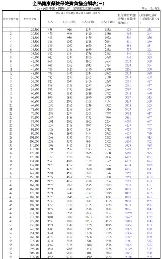 2026健保負擔金額表