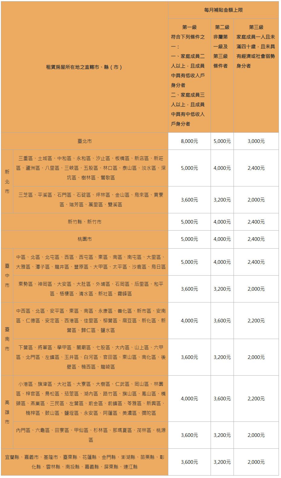 2026各縣市租屋補助金額表