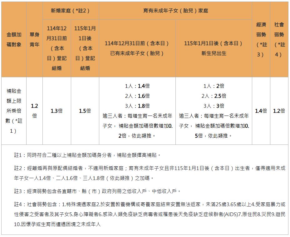 2026租屋補助加碼