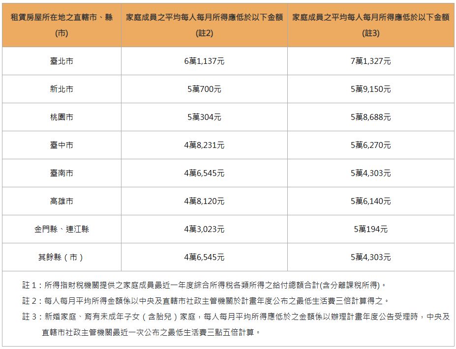 各縣市最低生活費