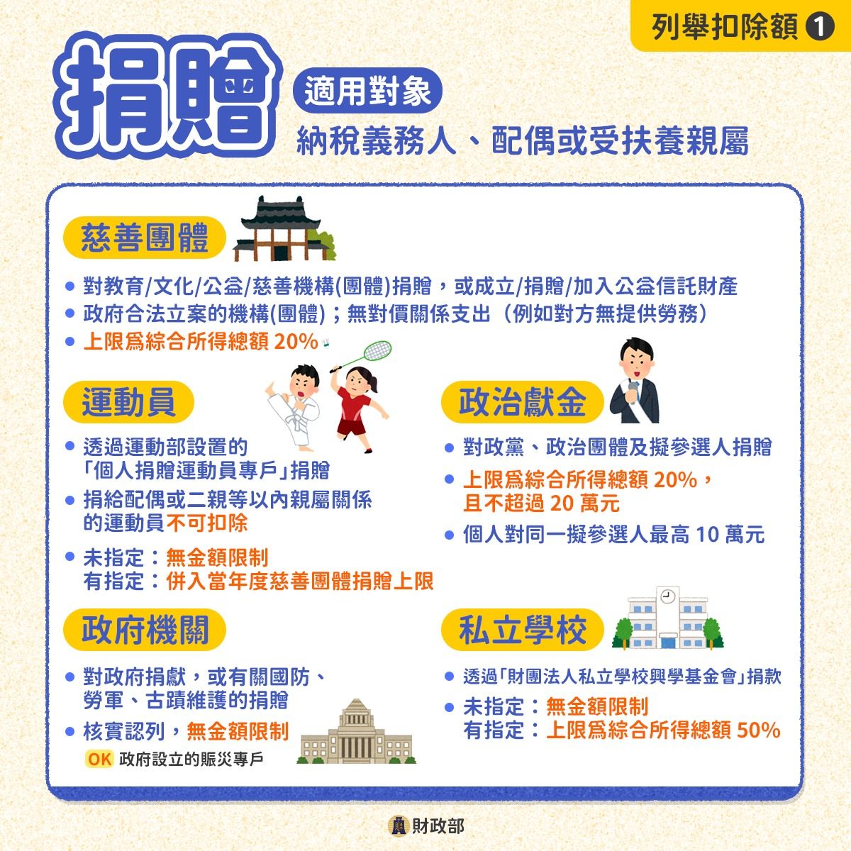 列舉扣除額：捐贈扣除額
