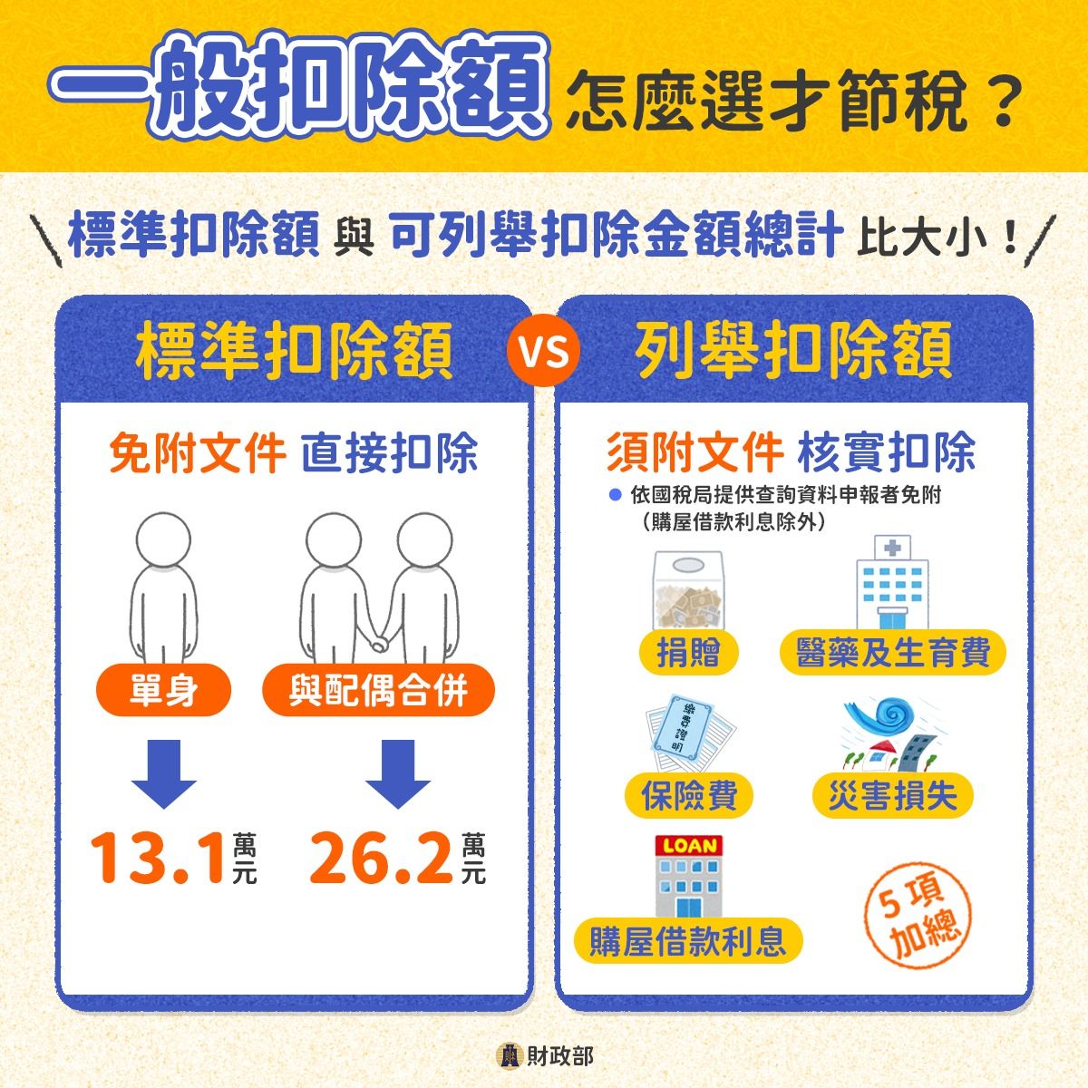 列舉扣除額-一般扣除額-標準扣除額