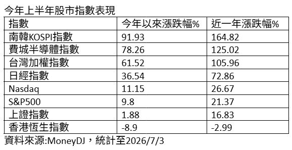 今年上半年股市指數表現