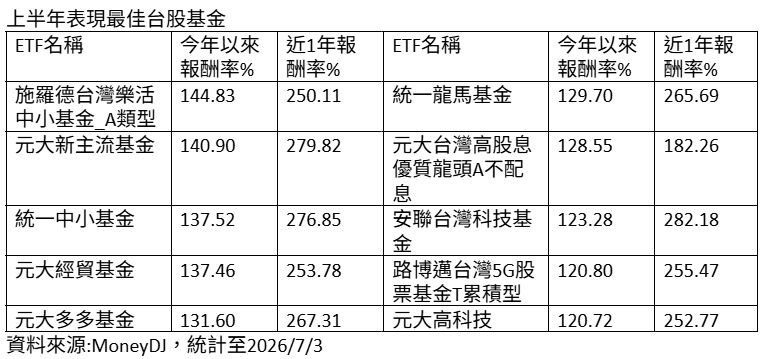 上半年表現最佳台股基金