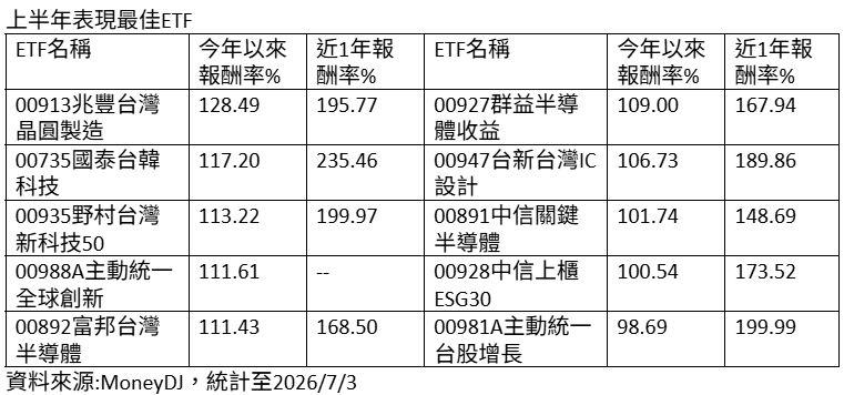 上半年表現最佳ETF