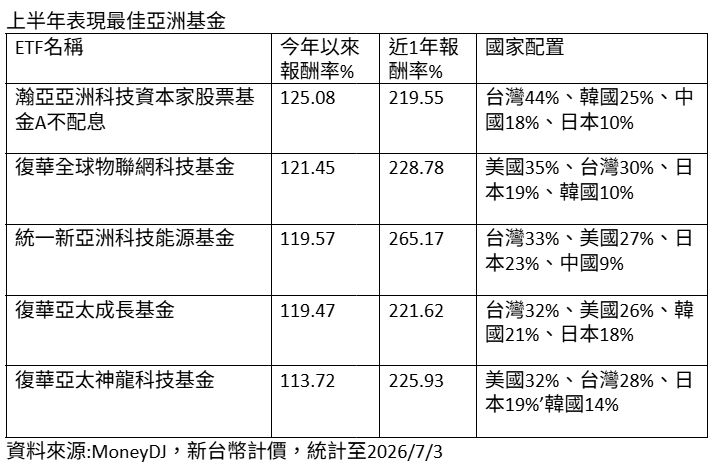 上半年表現最佳亞洲基金