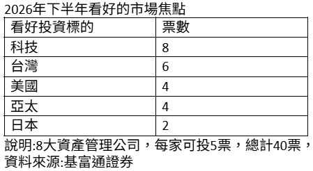 2026年下半年看好的市場焦點