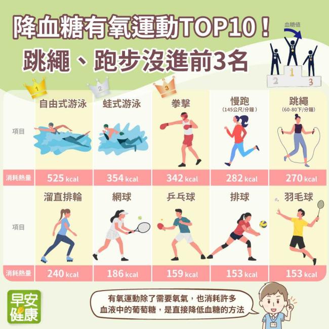 有氧運動幫忙降血糖！最消耗熱量運動Top10，跳繩、跑步都沒進