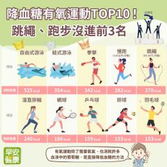 有氧運動幫忙降血糖！最消耗熱量運動Top10，跳繩、跑步都沒進前3名