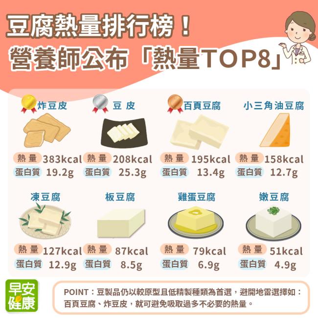 凍豆腐、板豆腐熱量多少？8款豆腐熱量排行：難怪豆腐減肥越吃越肥