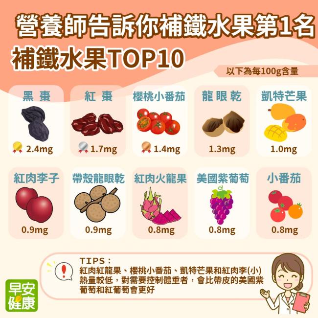 補鐵水果前10名沒有櫻桃！補鐵水果TOP10，營養師告訴你第一名是誰